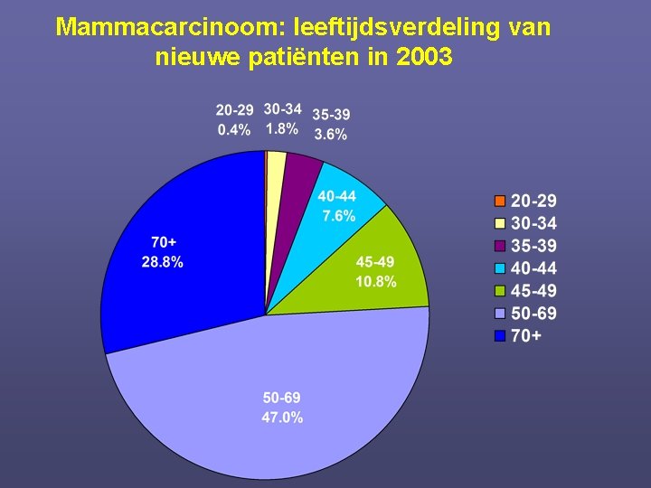 Mammacarcinoom: leeftijdsverdeling van nieuwe patiënten in 2003 