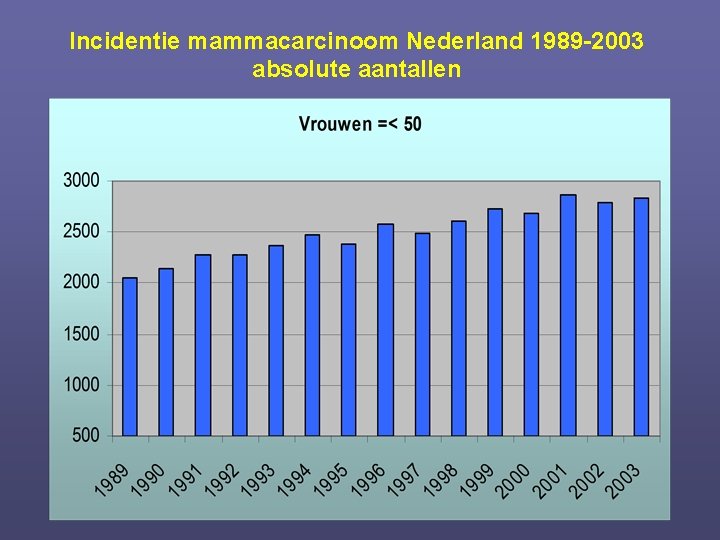 Incidentie mammacarcinoom Nederland 1989 -2003 absolute aantallen 