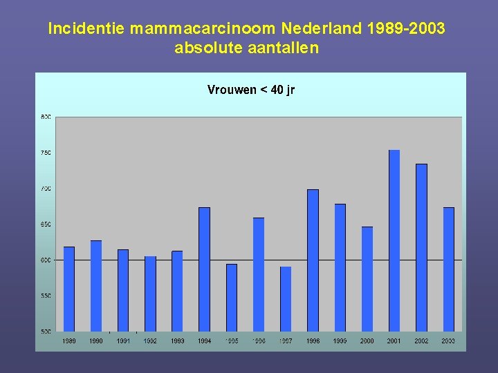 Incidentie mammacarcinoom Nederland 1989 -2003 absolute aantallen 