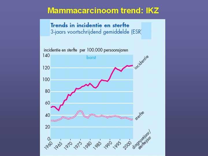 Mammacarcinoom trend: IKZ 