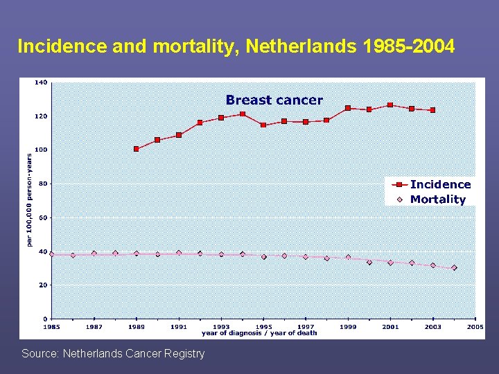 Incidence and mortality, Netherlands 1985 -2004 Source: Netherlands Cancer Registry 