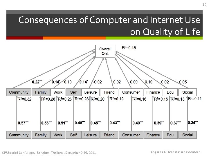 10 Consequences of Computer and Internet Use on Quality of Life CPRSouth 6 Conference,