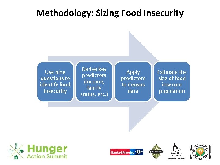 Methodology: Sizing Food Insecurity Use nine questions to identify food insecurity Derive key predictors