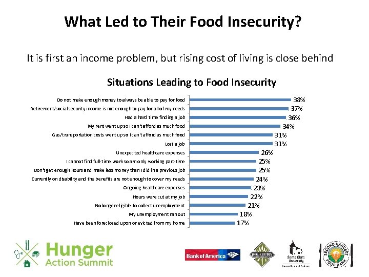 What Led to Their Food Insecurity? It is first an income problem, but rising