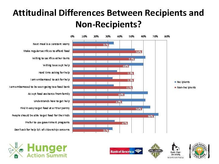 Attitudinal Differences Between Recipients and Non-Recipients? 0% Next meal is a constant worry 10%