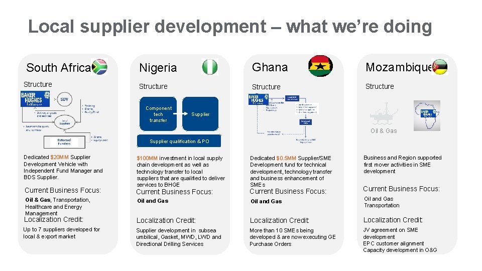 Local supplier development – what we’re doing South Africa Structure Nigeria Ghana Mozambique Structure