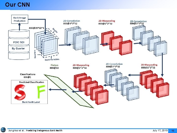 Our CNN Jungries et al. : Predicting Endogenous Bank Health July 17, 2019 16