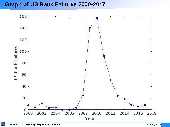 Graph of US Bank Failures 2000 -2017 Jungries et al. : Predicting Endogenous Bank