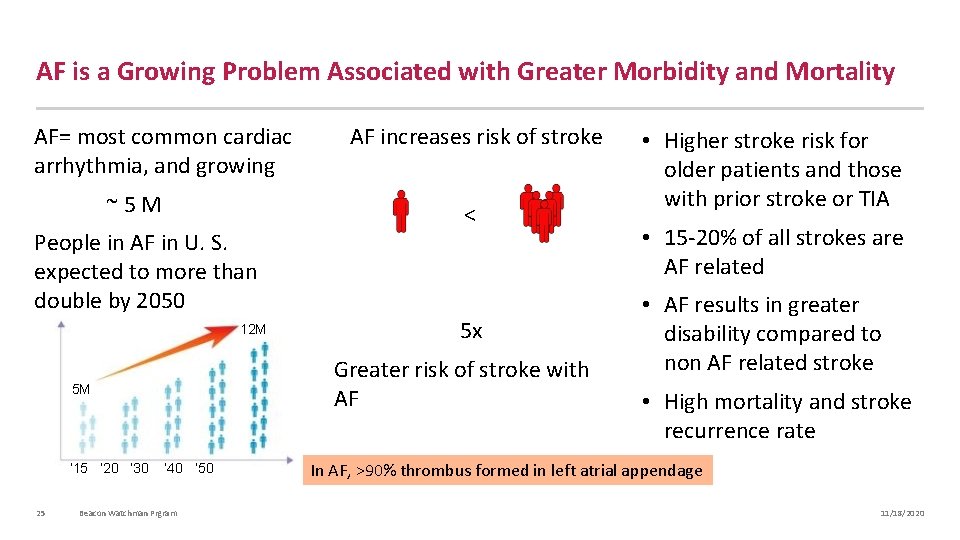 AF is a Growing Problem Associated with Greater Morbidity and Mortality AF= most common