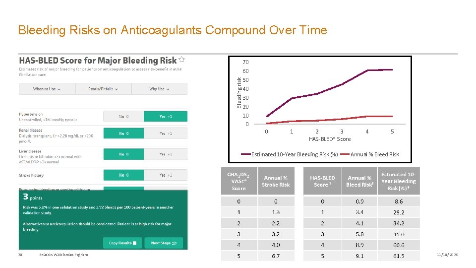 Bleeding risk Bleeding Risks on Anticoagulants Compound Over Time 70 60 50 40 30