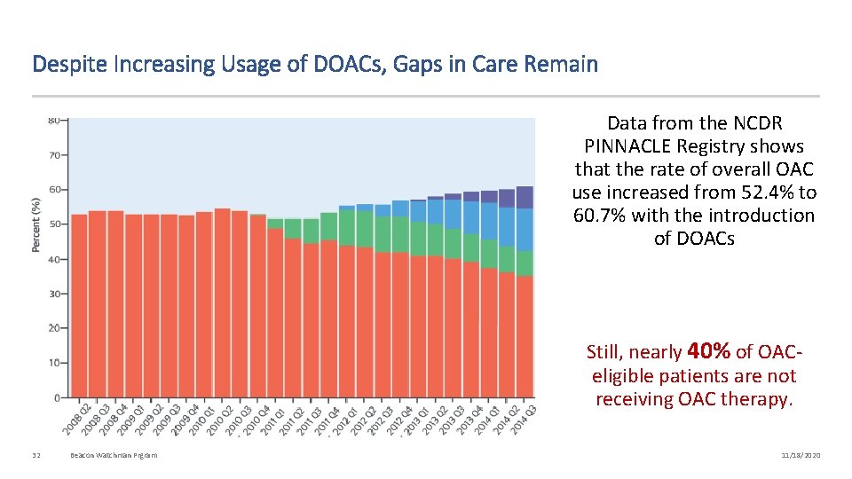 Despite Increasing Usage of DOACs, Gaps in Care Remain Data from the NCDR PINNACLE