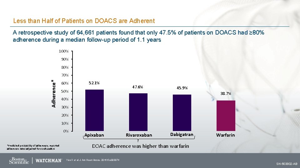 Less than Half of Patients on DOACS are Adherent A retrospective study of 64,
