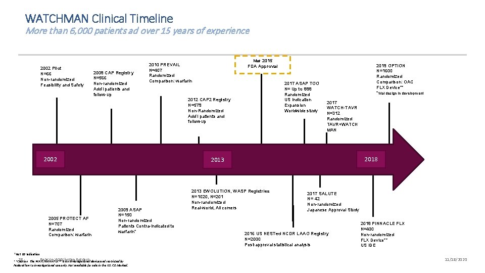 WATCHMAN Clinical Timeline More than 6, 000 patients ad over 15 years of experience