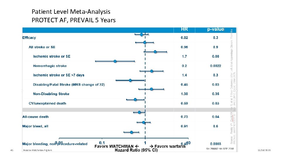 Patient Level Meta-Analysis PROTECT AF, PREVAIL 5 Years 41 Beacon Watchman Prgram 11/18/2020 