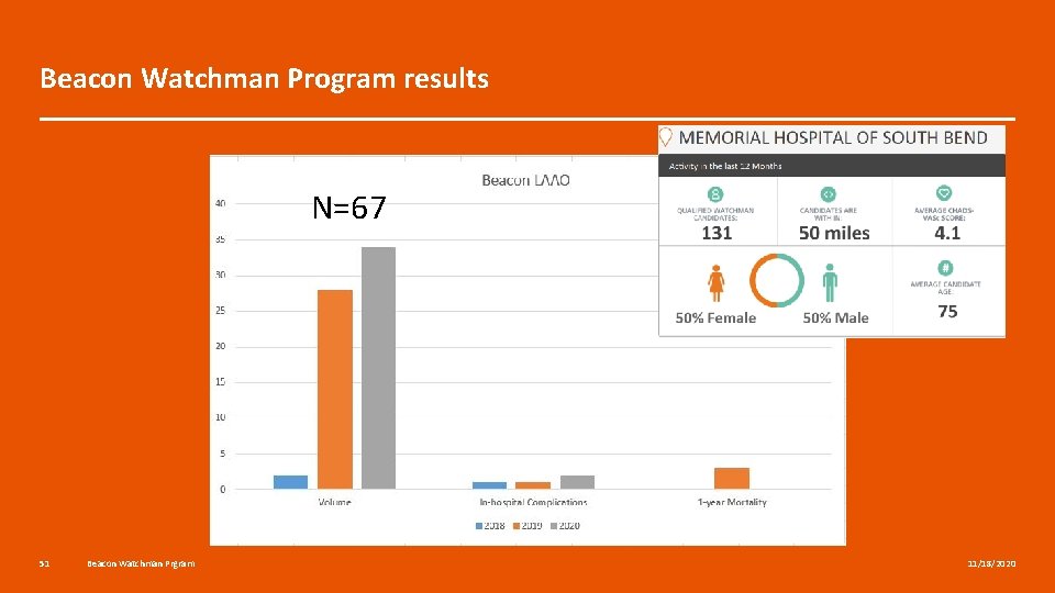 Beacon Watchman Program results N=67 51 Beacon Watchman Prgram 11/18/2020 