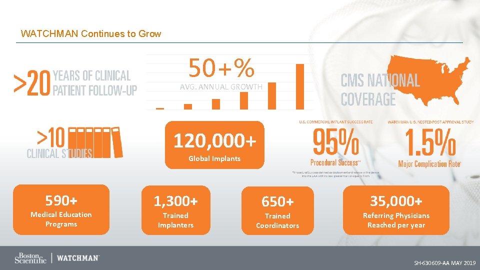 WATCHMAN Continues to Grow 50+% AVG. ANNUAL GROWTH 120, 000+ Global Implants 590+ Medical