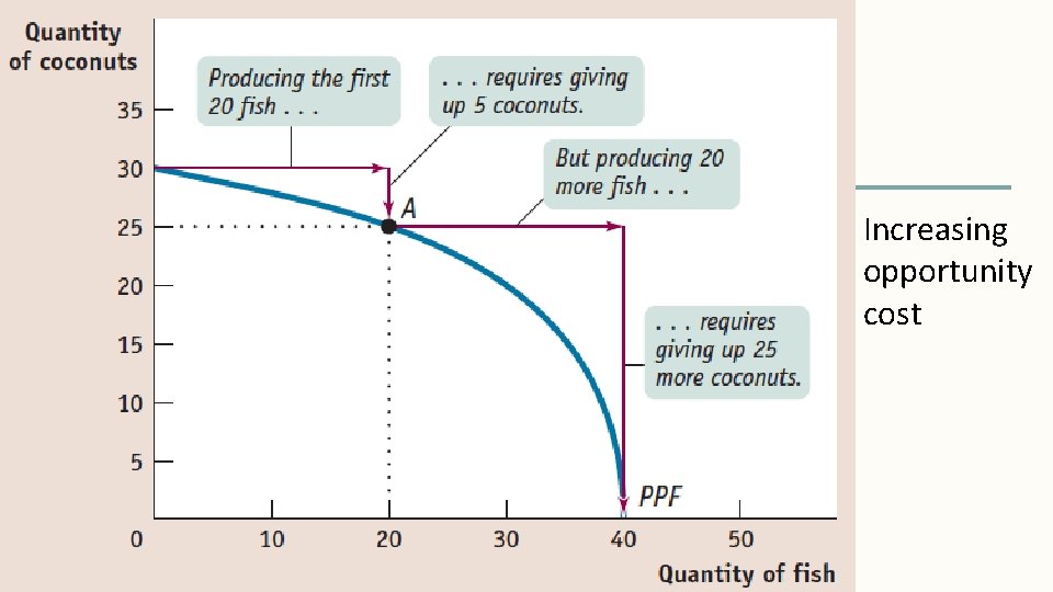 Increasing opportunity cost 