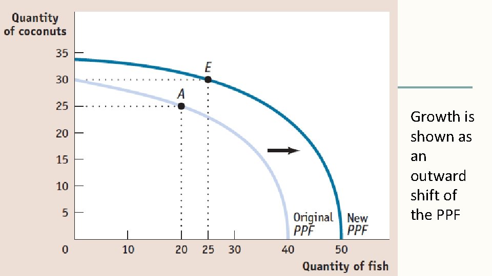 Growth is shown as an outward shift of the PPF 