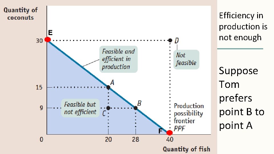 Efficiency in production is not enough Suppose Tom prefers point B to point A