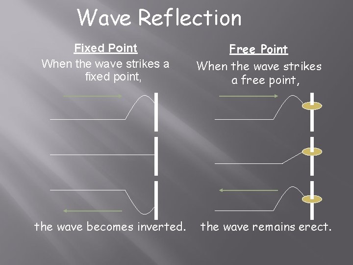 Wave Reflection Fixed Point When the wave strikes a fixed point, the wave becomes