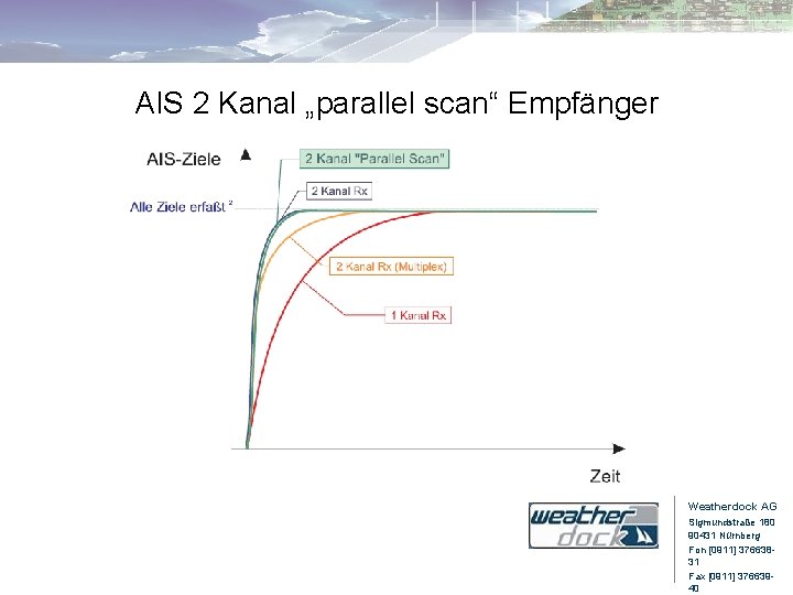 AIS 2 Kanal „parallel scan“ Empfänger Weatherdock AG Sigmundstraße 180 90431 Nürnberg Fon [0911]