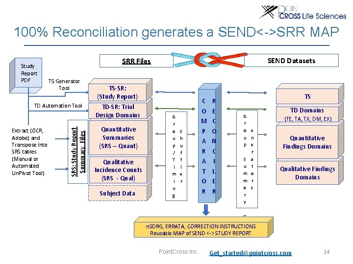 100% Reconciliation generates a SEND<->SRR MAP Study Report PDF TS Generator Tool SRS: Study