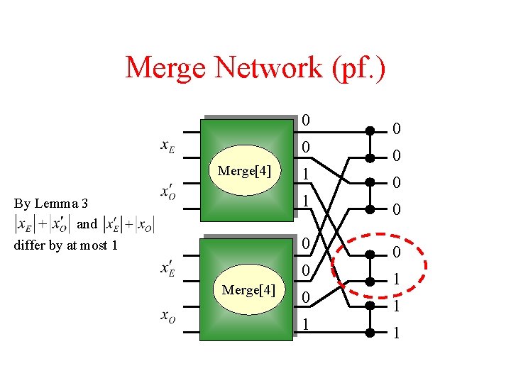 Merge Network (pf. ) 0 0 Merge[4] 1 1 By Lemma 3 and differ