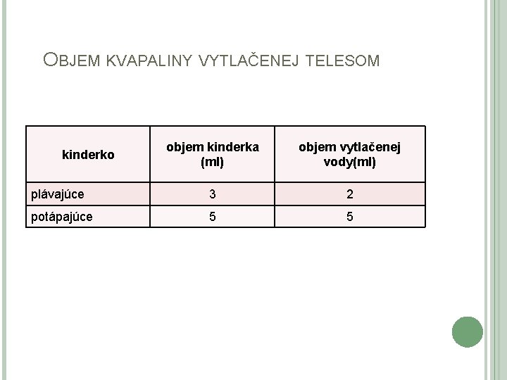 OBJEM KVAPALINY VYTLAČENEJ TELESOM objem kinderka (ml) objem vytlačenej vody(ml) plávajúce 3 2 potápajúce OBJEM KVAPALINY VYTLAČENEJ TELESOM objem kinderka (ml) objem vytlačenej vody(ml) plávajúce 3 2 potápajúce