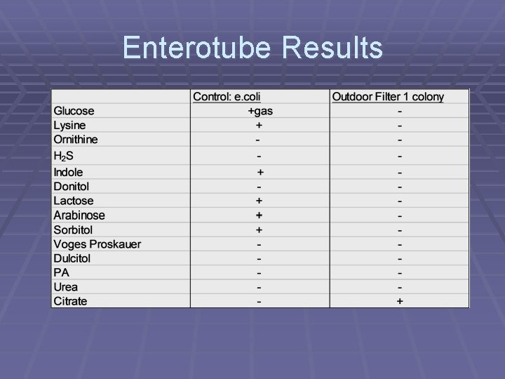 Enterotube Results 