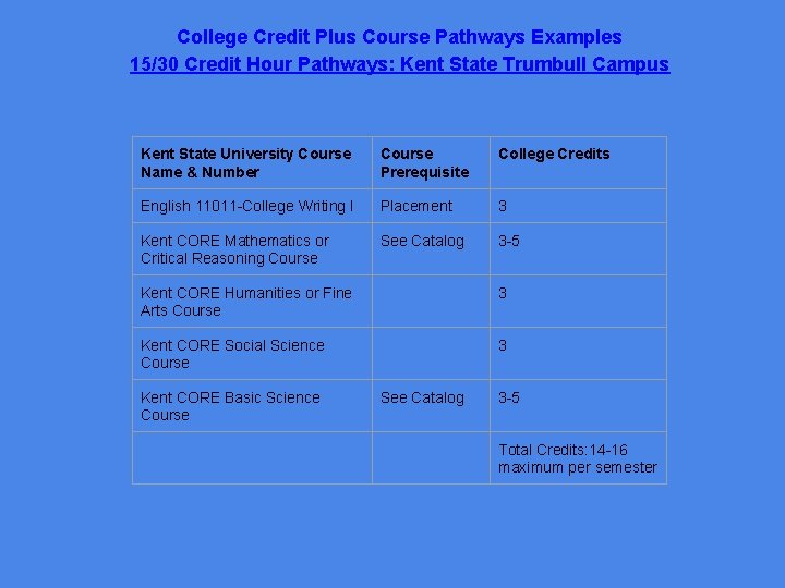 College Credit Plus Course Pathways Examples 15/30 Credit Hour Pathways: Kent State Trumbull Campus