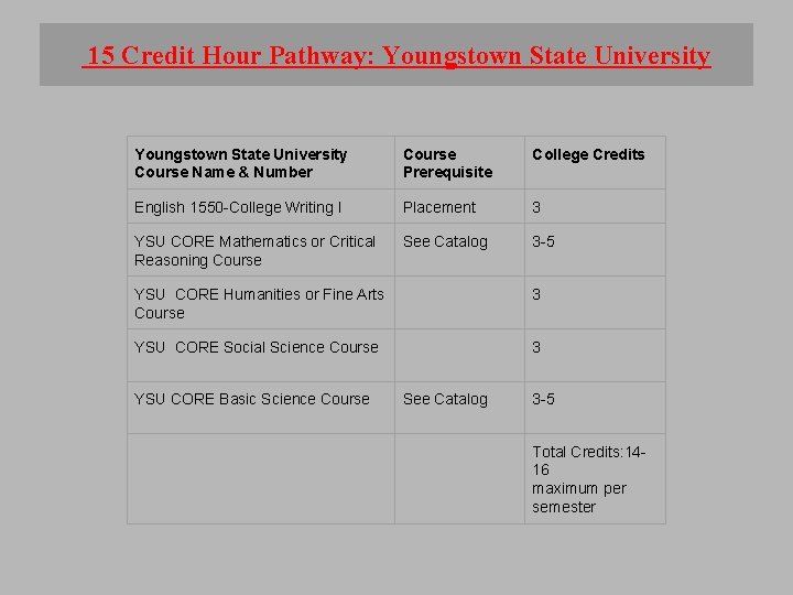 15 Credit Hour Pathway: Youngstown State University Course Name & Number Course Prerequisite College