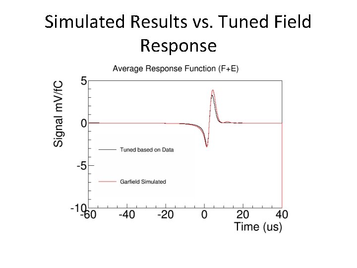 Simulated Results vs. Tuned Field Response 