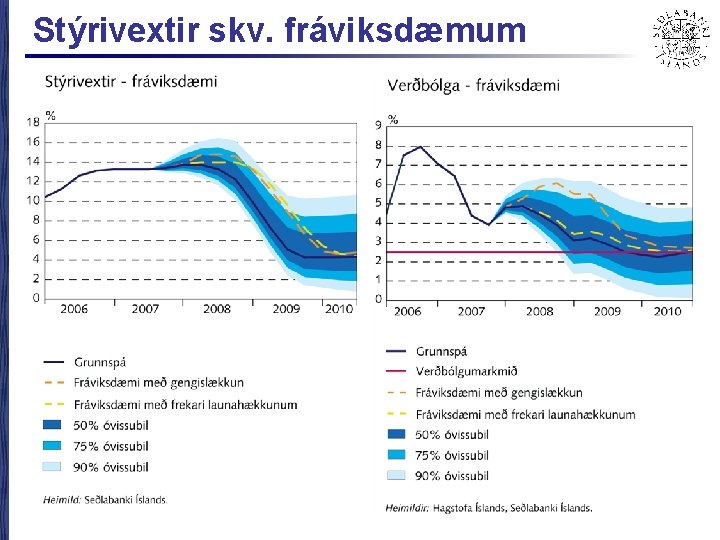 Stýrivextir skv. fráviksdæmum 