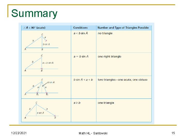 Summary 12/22/2021 Math HL - Santowski 15 