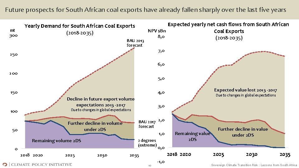 Future prospects for South African coal exports have already fallen sharply over the last