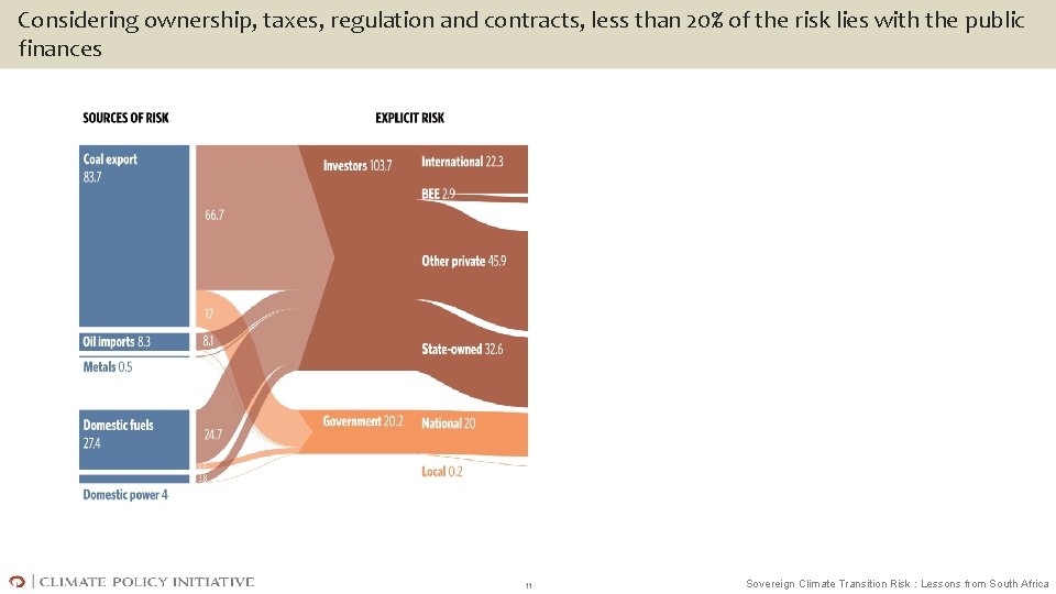 Considering ownership, taxes, regulation and contracts, less than 20% of the risk lies with