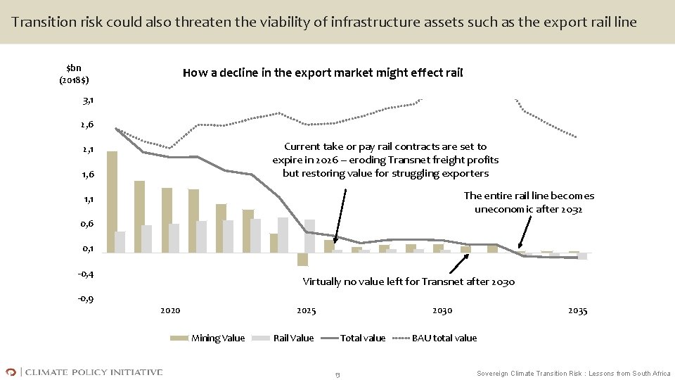 Transition risk could also threaten the viability of infrastructure assets such as the export