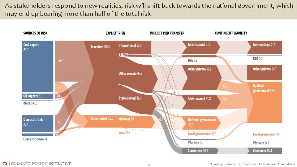 As stakeholders respond to new realities, risk will shift back towards the national government,