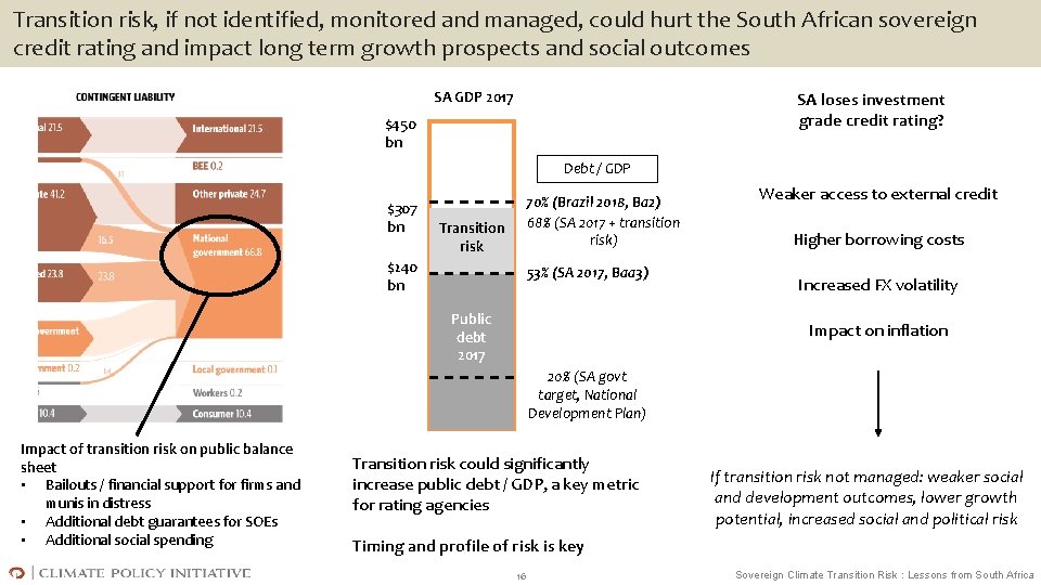 Transition risk, if not identified, monitored and managed, could hurt the South African sovereign