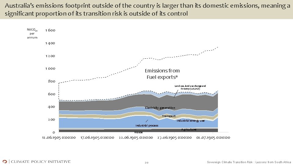 Australia’s emissions footprint outside of the country is larger than its domestic emissions, meaning