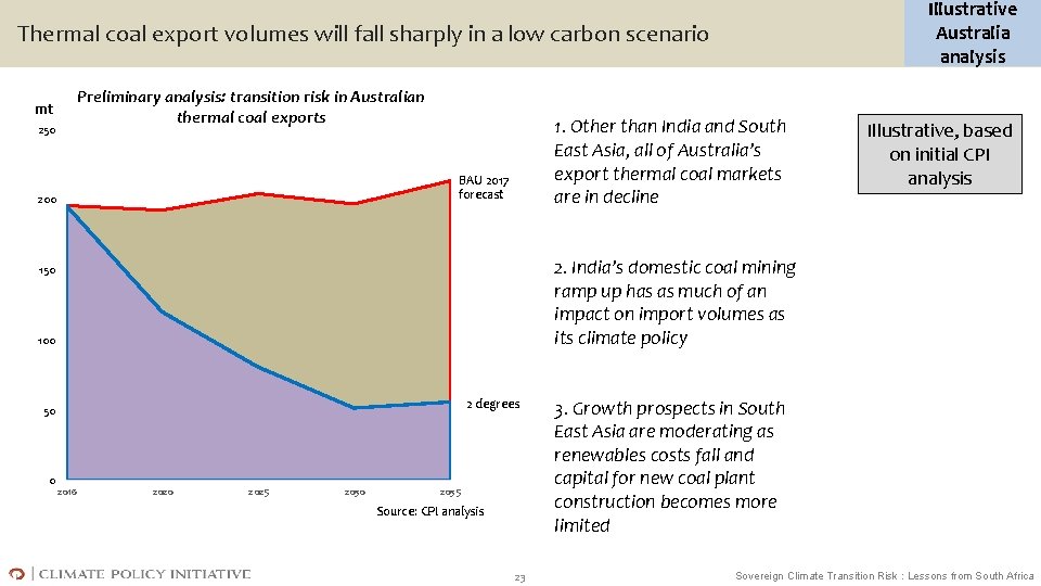 Illustrative Australia analysis Thermal coal export volumes will fall sharply in a low carbon