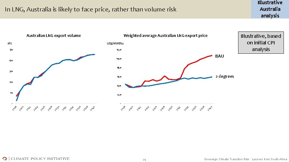 Illustrative Australia analysis In LNG, Australia is likely to face price, rather than volume