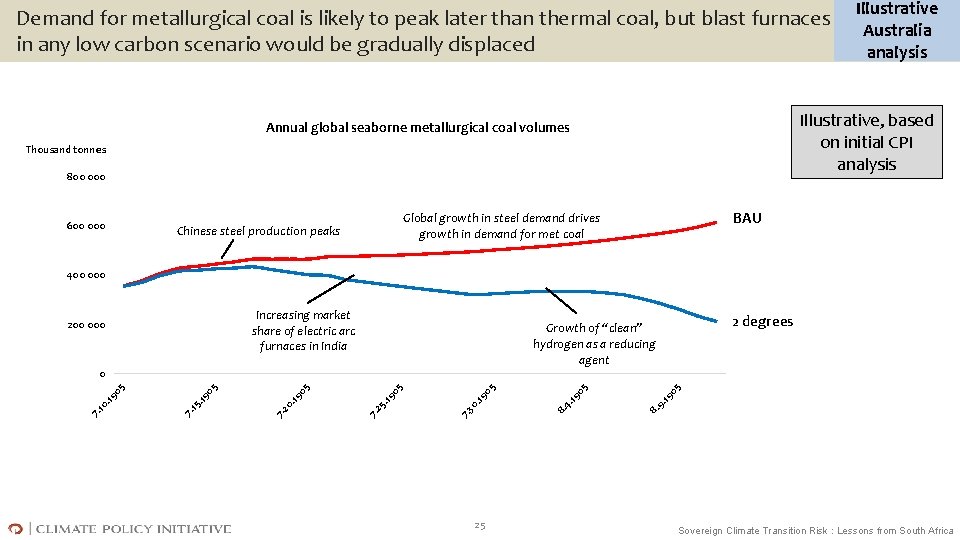 Demand for metallurgical coal is likely to peak later than thermal coal, but blast