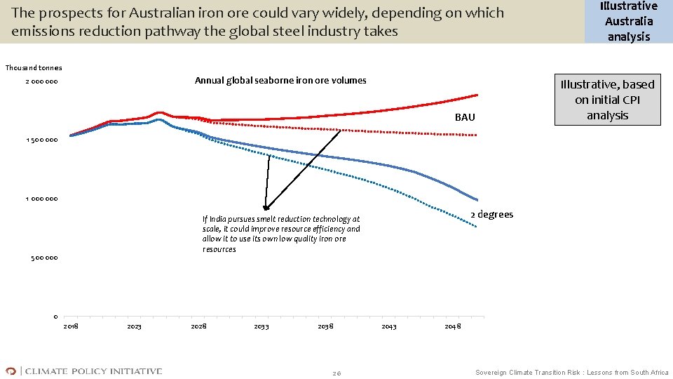 The prospects for Australian iron ore could vary widely, depending on which emissions reduction
