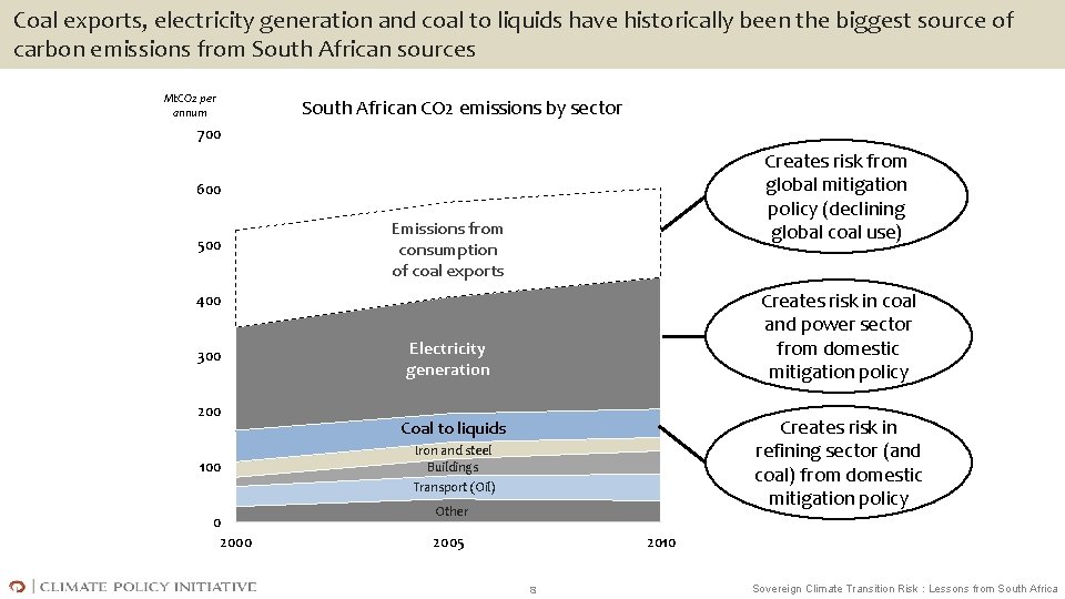 Coal exports, electricity generation and coal to liquids have historically been the biggest source