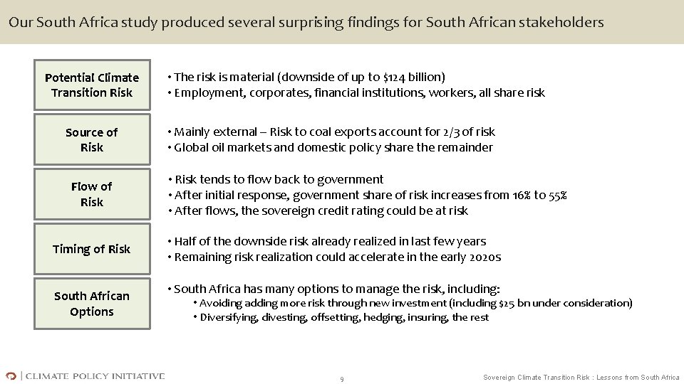 Our South Africa study produced several surprising findings for South African stakeholders Potential Climate