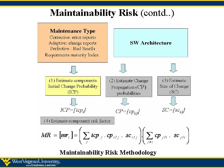 Maintainability Risk (contd. . ) Maintainability Risk Methodology 