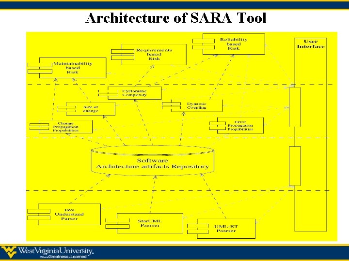 Architecture of SARA Tool 