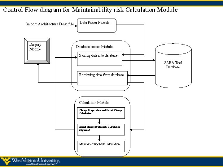 Control Flow diagram for Maintainability risk Calculation Module Import Architecture Desc file Display Module