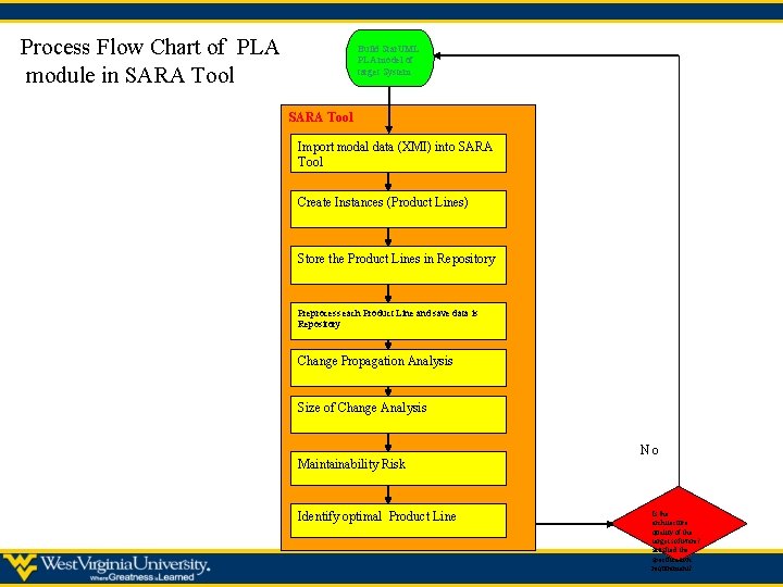 Process Flow Chart of PLA module in SARA Tool Build Star. UML PLA model
